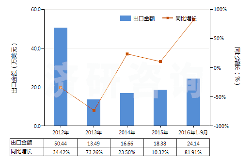 2012-2016年9月中國其他銀化合物(HS28432900)出口總額及增速統(tǒng)計